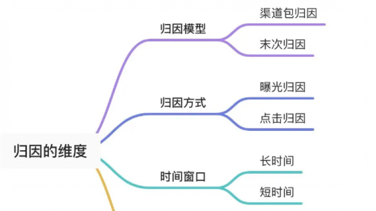 【干货】“数据又崩了”？其实是你还不会做归因分析