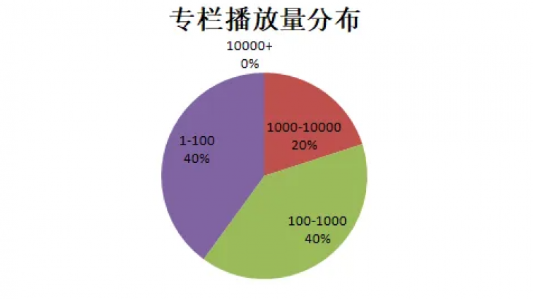 【案例】业务数据分析方法之多维度拆解